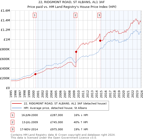 22, RIDGMONT ROAD, ST ALBANS, AL1 3AF: Price paid vs HM Land Registry's House Price Index