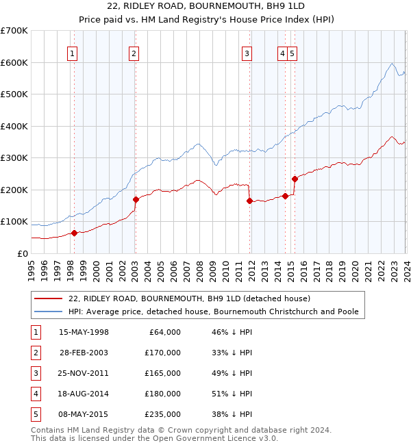 22, RIDLEY ROAD, BOURNEMOUTH, BH9 1LD: Price paid vs HM Land Registry's House Price Index