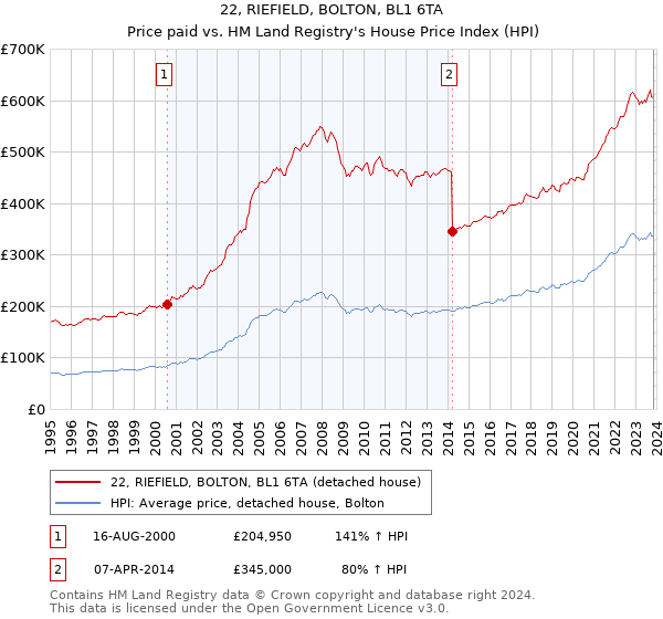 22, RIEFIELD, BOLTON, BL1 6TA: Price paid vs HM Land Registry's House Price Index