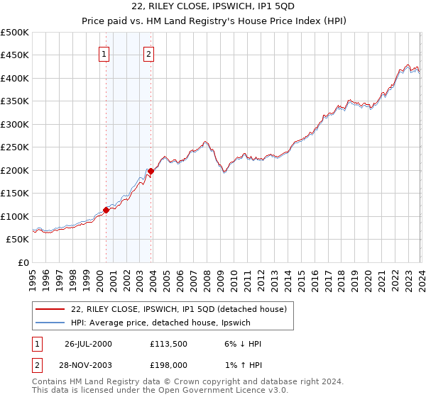 22, RILEY CLOSE, IPSWICH, IP1 5QD: Price paid vs HM Land Registry's House Price Index