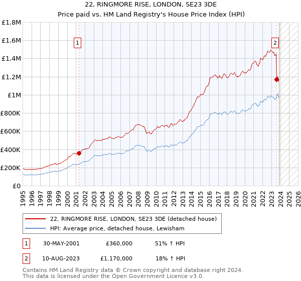 22, RINGMORE RISE, LONDON, SE23 3DE: Price paid vs HM Land Registry's House Price Index