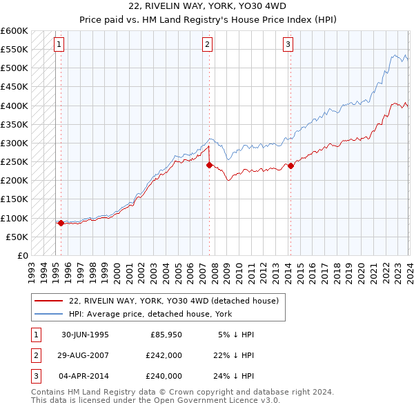 22, RIVELIN WAY, YORK, YO30 4WD: Price paid vs HM Land Registry's House Price Index