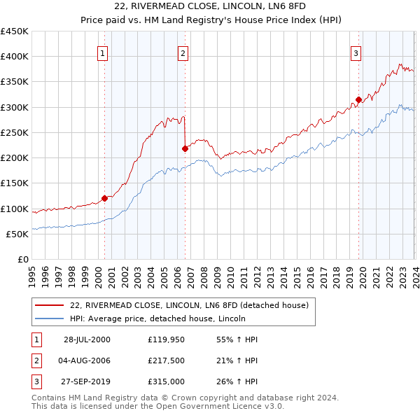 22, RIVERMEAD CLOSE, LINCOLN, LN6 8FD: Price paid vs HM Land Registry's House Price Index
