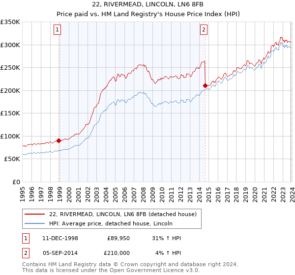 22, RIVERMEAD, LINCOLN, LN6 8FB: Price paid vs HM Land Registry's House Price Index