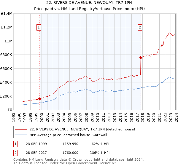 22, RIVERSIDE AVENUE, NEWQUAY, TR7 1PN: Price paid vs HM Land Registry's House Price Index