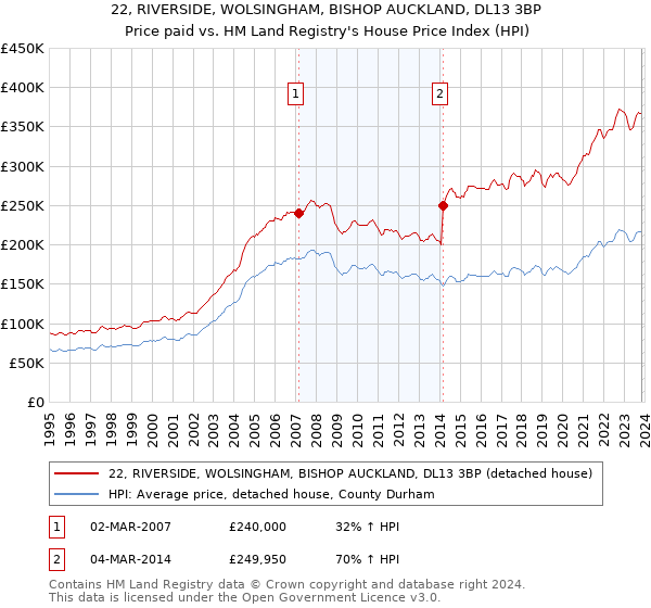 22, RIVERSIDE, WOLSINGHAM, BISHOP AUCKLAND, DL13 3BP: Price paid vs HM Land Registry's House Price Index