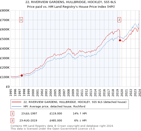 22, RIVERVIEW GARDENS, HULLBRIDGE, HOCKLEY, SS5 6LS: Price paid vs HM Land Registry's House Price Index