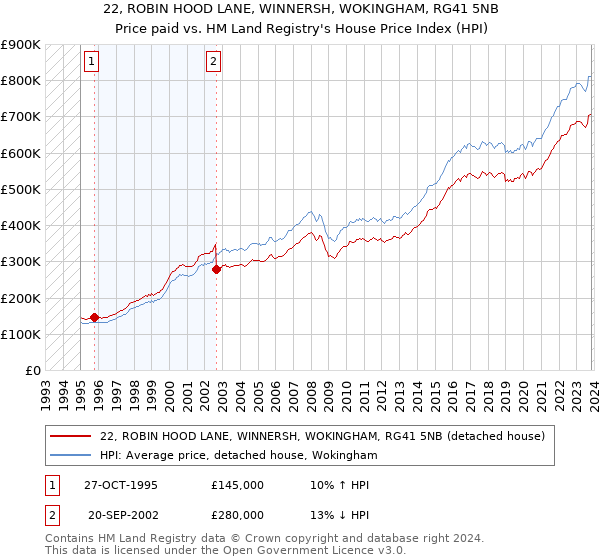 22, ROBIN HOOD LANE, WINNERSH, WOKINGHAM, RG41 5NB: Price paid vs HM Land Registry's House Price Index