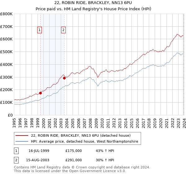 22, ROBIN RIDE, BRACKLEY, NN13 6PU: Price paid vs HM Land Registry's House Price Index
