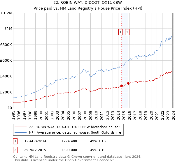 22, ROBIN WAY, DIDCOT, OX11 6BW: Price paid vs HM Land Registry's House Price Index