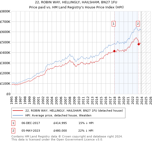22, ROBIN WAY, HELLINGLY, HAILSHAM, BN27 1FU: Price paid vs HM Land Registry's House Price Index