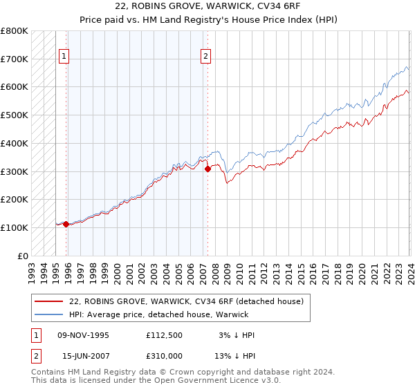 22, ROBINS GROVE, WARWICK, CV34 6RF: Price paid vs HM Land Registry's House Price Index