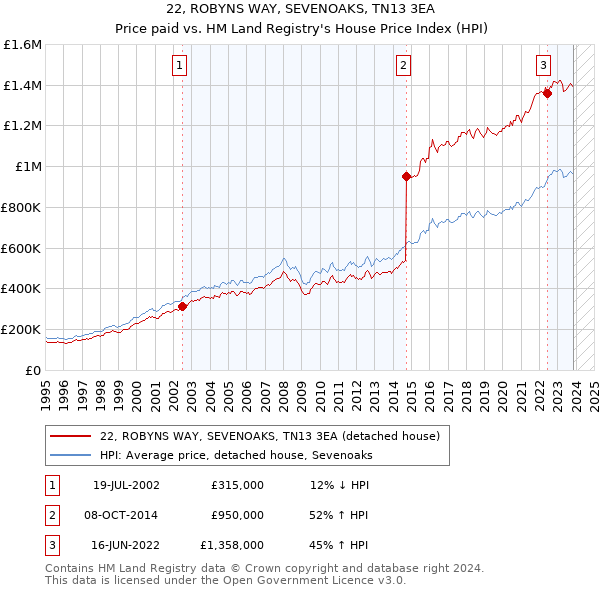 22, ROBYNS WAY, SEVENOAKS, TN13 3EA: Price paid vs HM Land Registry's House Price Index