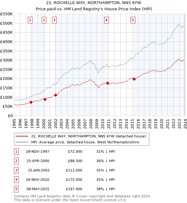 22, ROCHELLE WAY, NORTHAMPTON, NN5 6YW: Price paid vs HM Land Registry's House Price Index