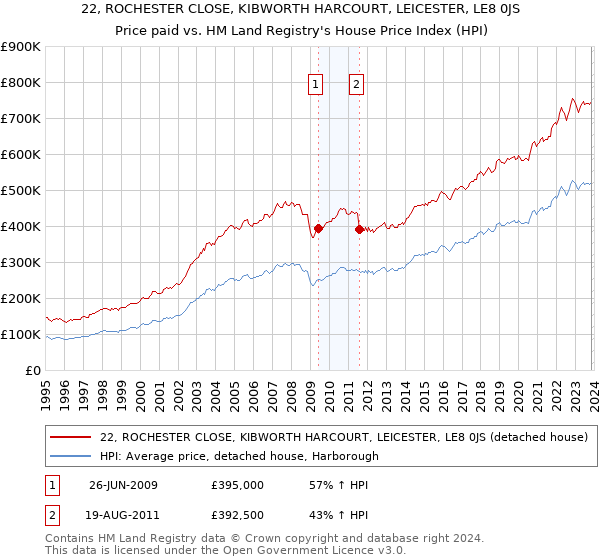 22, ROCHESTER CLOSE, KIBWORTH HARCOURT, LEICESTER, LE8 0JS: Price paid vs HM Land Registry's House Price Index
