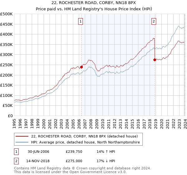 22, ROCHESTER ROAD, CORBY, NN18 8PX: Price paid vs HM Land Registry's House Price Index