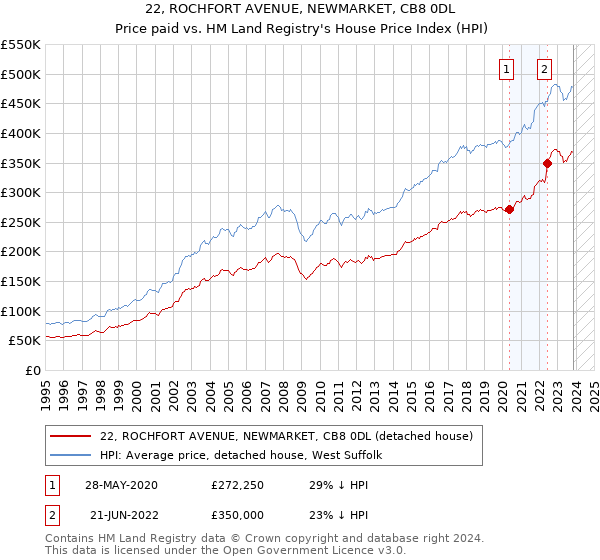 22, ROCHFORT AVENUE, NEWMARKET, CB8 0DL: Price paid vs HM Land Registry's House Price Index