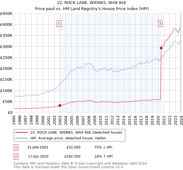 22, ROCK LANE, WIDNES, WA8 9AE: Price paid vs HM Land Registry's House Price Index