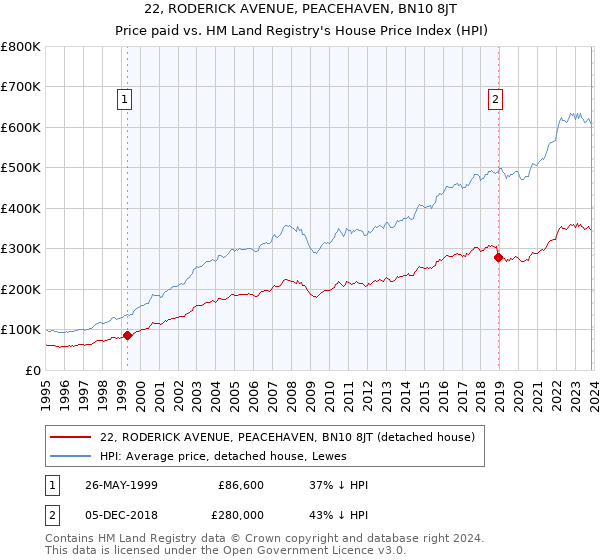22, RODERICK AVENUE, PEACEHAVEN, BN10 8JT: Price paid vs HM Land Registry's House Price Index