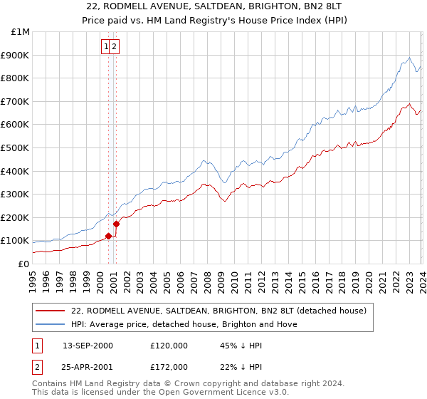 22, RODMELL AVENUE, SALTDEAN, BRIGHTON, BN2 8LT: Price paid vs HM Land Registry's House Price Index