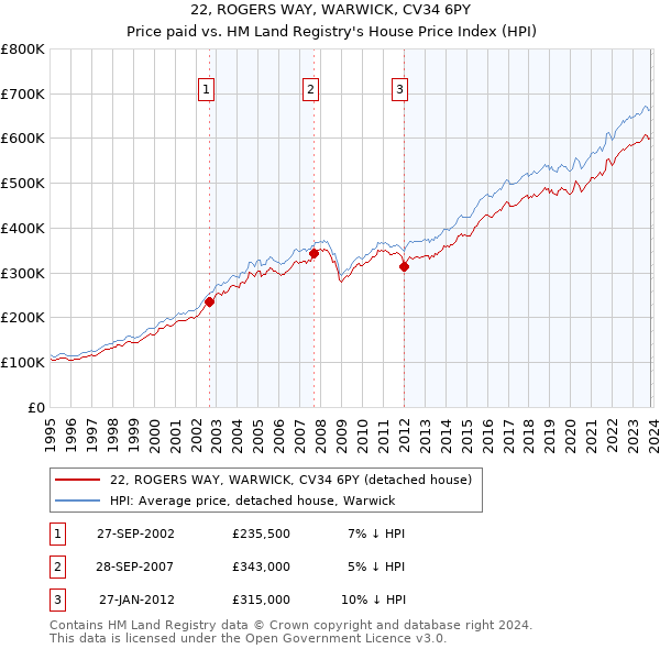 22, ROGERS WAY, WARWICK, CV34 6PY: Price paid vs HM Land Registry's House Price Index