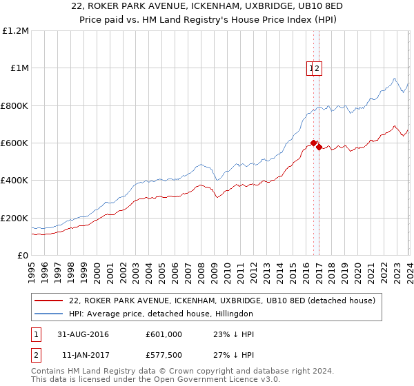 22, ROKER PARK AVENUE, ICKENHAM, UXBRIDGE, UB10 8ED: Price paid vs HM Land Registry's House Price Index