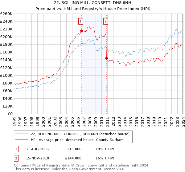 22, ROLLING MILL, CONSETT, DH8 6NH: Price paid vs HM Land Registry's House Price Index