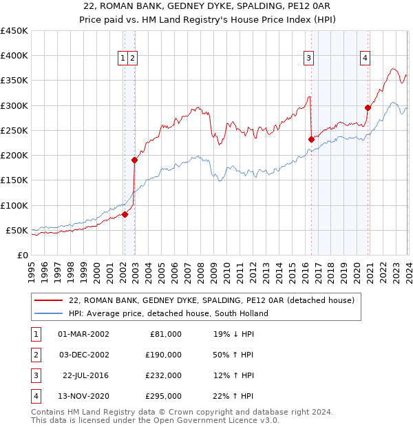 22, ROMAN BANK, GEDNEY DYKE, SPALDING, PE12 0AR: Price paid vs HM Land Registry's House Price Index