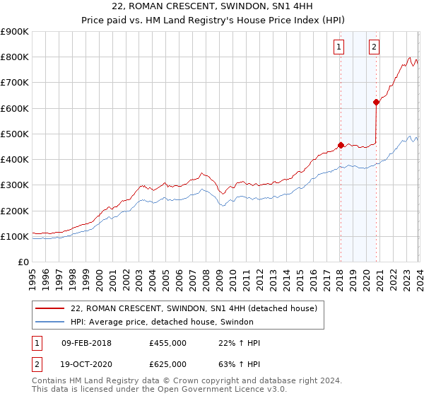 22, ROMAN CRESCENT, SWINDON, SN1 4HH: Price paid vs HM Land Registry's House Price Index