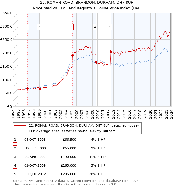 22, ROMAN ROAD, BRANDON, DURHAM, DH7 8UF: Price paid vs HM Land Registry's House Price Index