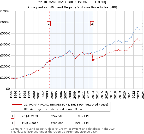 22, ROMAN ROAD, BROADSTONE, BH18 9DJ: Price paid vs HM Land Registry's House Price Index