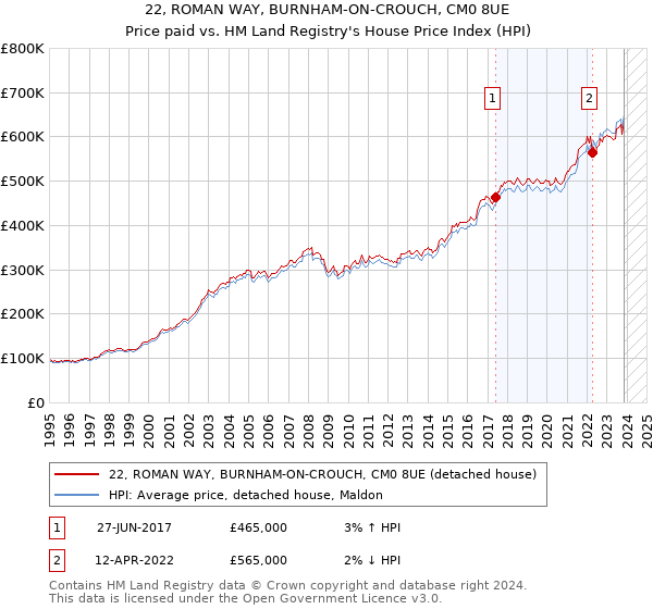 22, ROMAN WAY, BURNHAM-ON-CROUCH, CM0 8UE: Price paid vs HM Land Registry's House Price Index