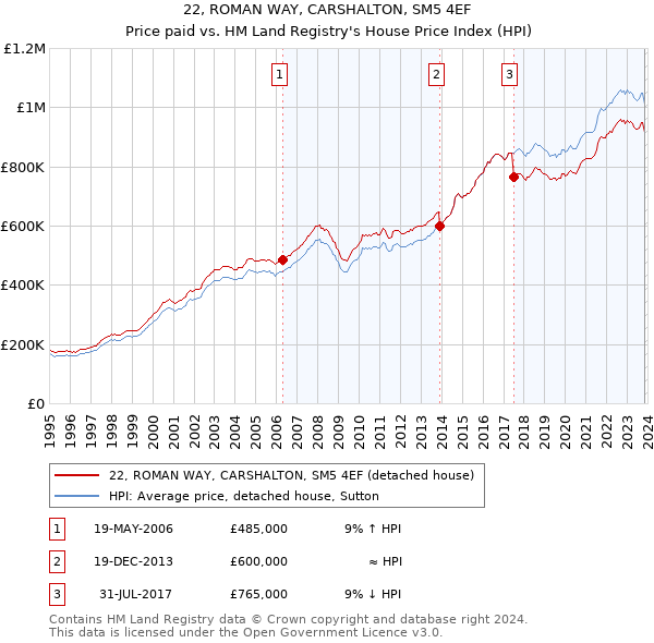 22, ROMAN WAY, CARSHALTON, SM5 4EF: Price paid vs HM Land Registry's House Price Index