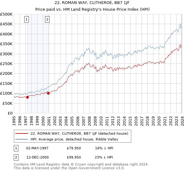 22, ROMAN WAY, CLITHEROE, BB7 1JF: Price paid vs HM Land Registry's House Price Index