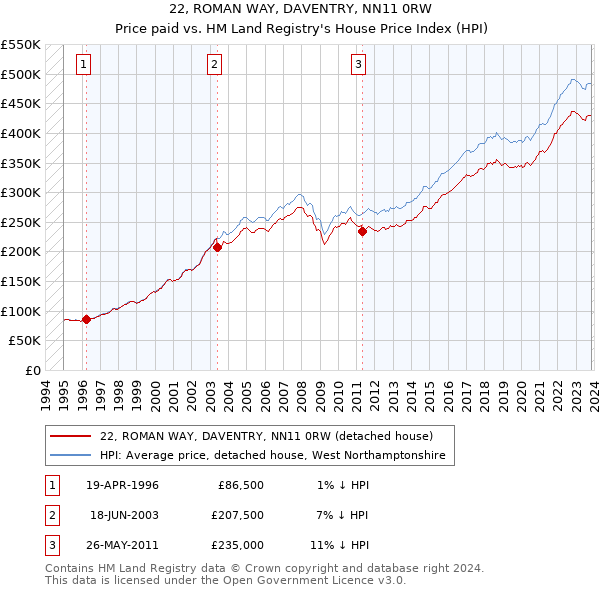 22, ROMAN WAY, DAVENTRY, NN11 0RW: Price paid vs HM Land Registry's House Price Index