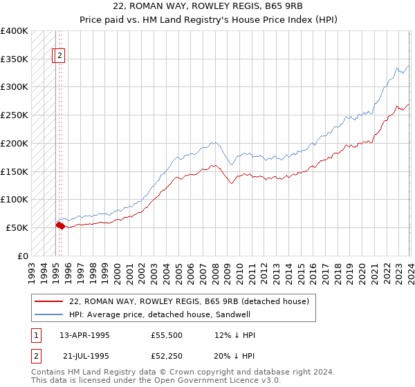 22, ROMAN WAY, ROWLEY REGIS, B65 9RB: Price paid vs HM Land Registry's House Price Index