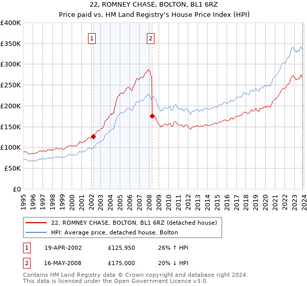 22, ROMNEY CHASE, BOLTON, BL1 6RZ: Price paid vs HM Land Registry's House Price Index