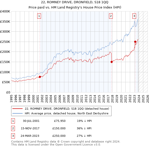 22, ROMNEY DRIVE, DRONFIELD, S18 1QQ: Price paid vs HM Land Registry's House Price Index