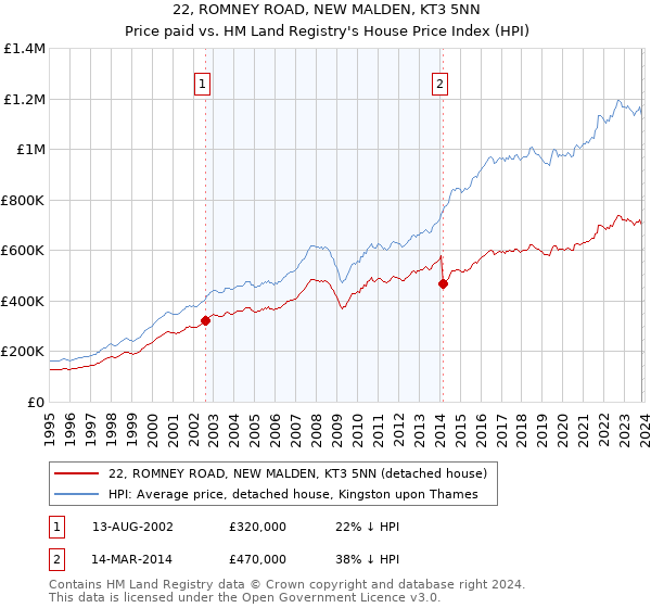 22, ROMNEY ROAD, NEW MALDEN, KT3 5NN: Price paid vs HM Land Registry's House Price Index
