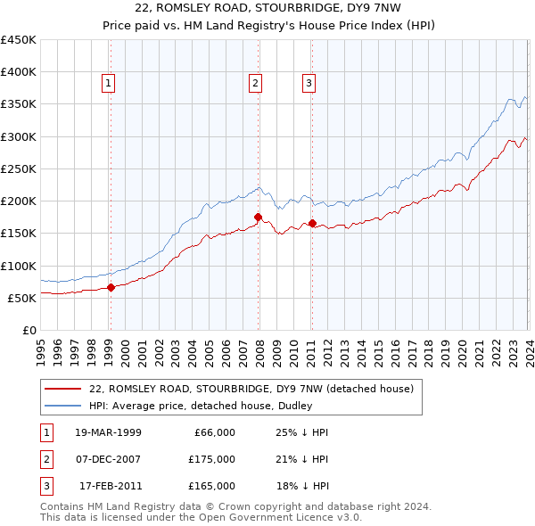 22, ROMSLEY ROAD, STOURBRIDGE, DY9 7NW: Price paid vs HM Land Registry's House Price Index