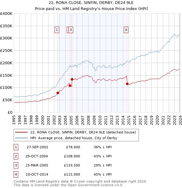 22, RONA CLOSE, SINFIN, DERBY, DE24 9LE: Price paid vs HM Land Registry's House Price Index