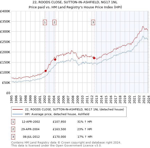 22, ROODS CLOSE, SUTTON-IN-ASHFIELD, NG17 1NL: Price paid vs HM Land Registry's House Price Index