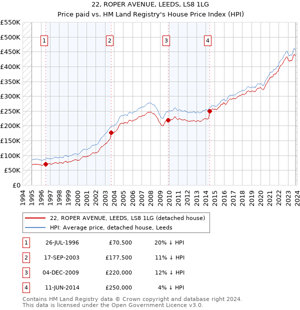 22, ROPER AVENUE, LEEDS, LS8 1LG: Price paid vs HM Land Registry's House Price Index