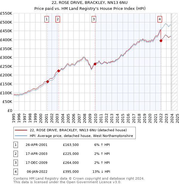 22, ROSE DRIVE, BRACKLEY, NN13 6NU: Price paid vs HM Land Registry's House Price Index