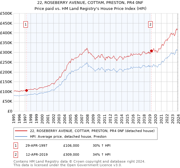 22, ROSEBERRY AVENUE, COTTAM, PRESTON, PR4 0NF: Price paid vs HM Land Registry's House Price Index