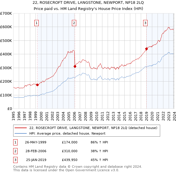 22, ROSECROFT DRIVE, LANGSTONE, NEWPORT, NP18 2LQ: Price paid vs HM Land Registry's House Price Index