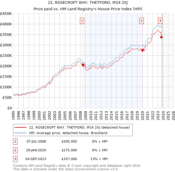 22, ROSECROFT WAY, THETFORD, IP24 2XJ: Price paid vs HM Land Registry's House Price Index