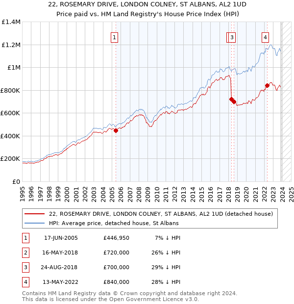 22, ROSEMARY DRIVE, LONDON COLNEY, ST ALBANS, AL2 1UD: Price paid vs HM Land Registry's House Price Index