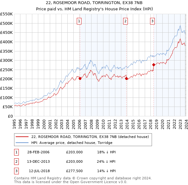 22, ROSEMOOR ROAD, TORRINGTON, EX38 7NB: Price paid vs HM Land Registry's House Price Index