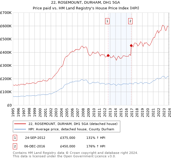 22, ROSEMOUNT, DURHAM, DH1 5GA: Price paid vs HM Land Registry's House Price Index